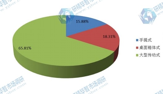 2016年全球不同種類全自動(dòng)UV光固化設(shè)備產(chǎn)量市場(chǎng)份額 2016年全球不同種類全自動(dòng)UV光固化設(shè)備產(chǎn)量市場(chǎng)份額
