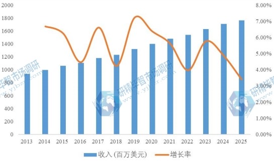 日本汽車智能鑰匙2013-2025年收入及增長(zhǎng)率 日本汽車智能鑰匙2013-2025年收入及增長(zhǎng)率