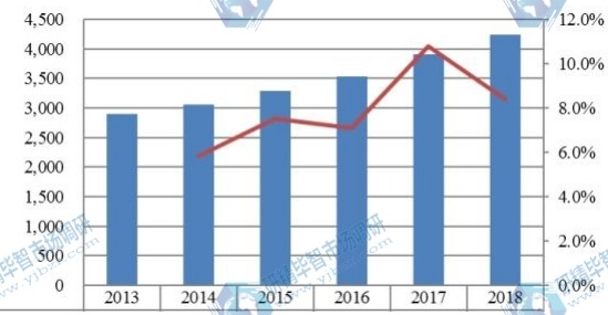 日本主要地區(qū)汽車火花塞產(chǎn)值及增長率(2013-2018年) 日本主要地區(qū)汽車火花塞產(chǎn)值及增長率(2013-2018年)