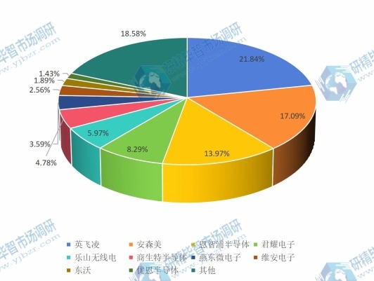 2015年TVS二極管產(chǎn)值市場(chǎng)份額 2015年TVS二極管產(chǎn)值市場(chǎng)份額