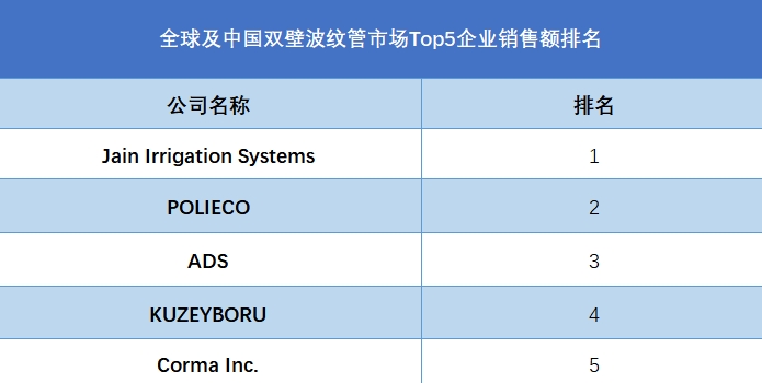 全球雙壁波紋管行業(yè)排行榜