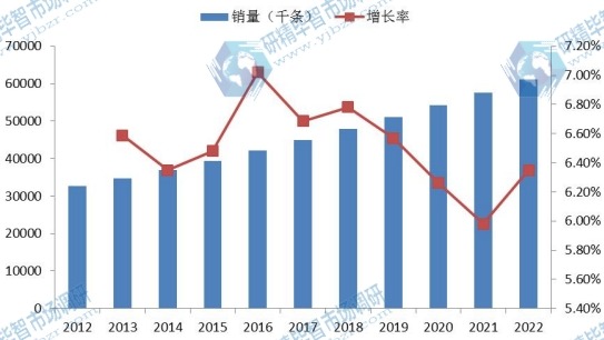 歐洲市場心血管導管2012-2022年銷量(千條)增長率 歐洲市場心血管導管2012-2022年銷量(千條)增長率