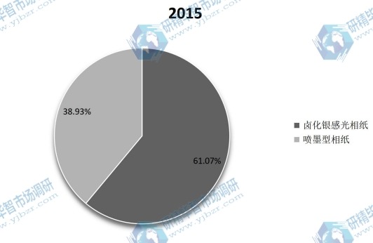 2015年中國不同種類相紙產(chǎn)量(萬平米)市場份額 2015年中國不同種類相紙產(chǎn)量(萬平米)市場份額
