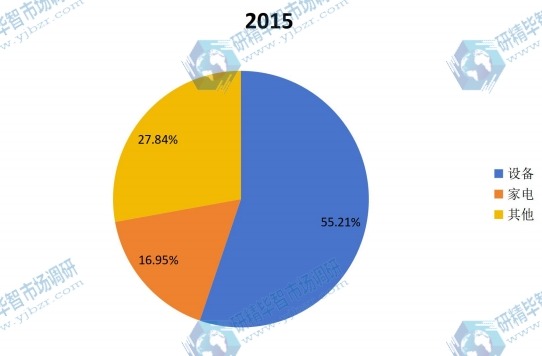 2015年中國不同應用變頻調速電機需求量市場份額分析 2015年中國不同應用變頻調速電機需求量市場份額分析