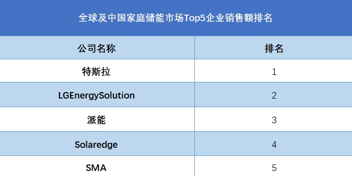 全球家庭儲能行業(yè)排行榜