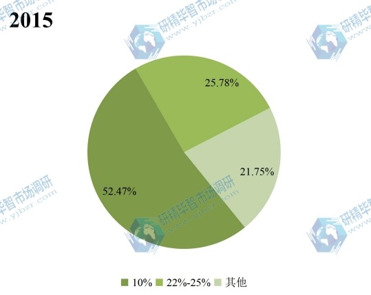 2015年全球不同種類乙醇汽油產(chǎn)量市場份額 2015年全球不同種類乙醇汽油產(chǎn)量市場份額