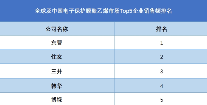 全球電子保護(hù)膜聚乙烯行業(yè)排行榜