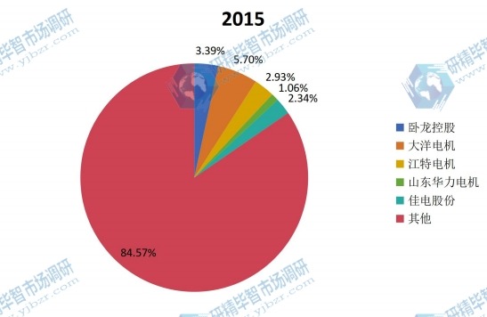 中國2015年變頻調速電機主要企業(yè)產量市場份額 中國2015年變頻調速電機主要企業(yè)產量市場份額