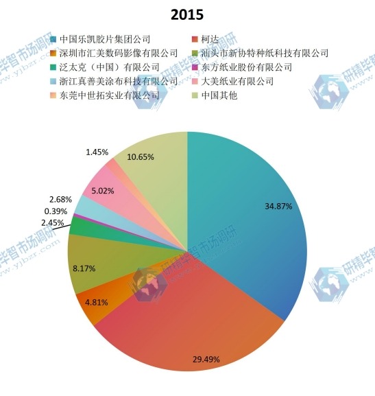 中國2015年主流企業(yè)產(chǎn)量市場份額 中國2015年主流企業(yè)產(chǎn)量市場份額