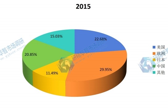 2015年美國、歐洲、中國、日本等地區(qū)變頻調速電機產值市場份額一覽 2015年美國、歐洲、中國、日本等地區(qū)變頻調速電機產值市場份額一覽