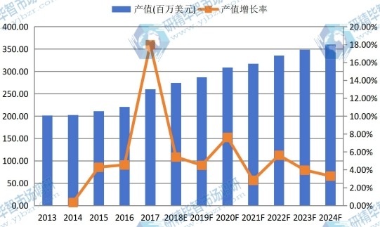 中國市場液晶電視用導光板2013-2024年產(chǎn)值及增長率 中國市場液晶電視用導光板2013-2024年產(chǎn)值及增長率