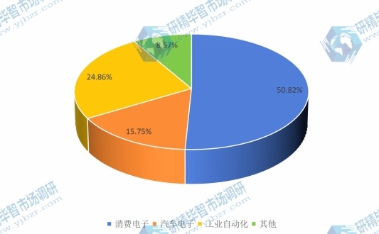 2015年全球TVS產(chǎn)品按應(yīng)用產(chǎn)量市場(chǎng)份額 2015年全球TVS產(chǎn)品按應(yīng)用產(chǎn)量市場(chǎng)份額
