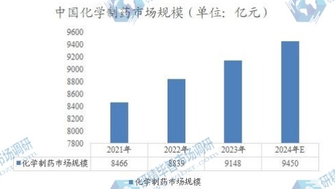 中國化學(xué)制藥市場(chǎng)規(guī)模