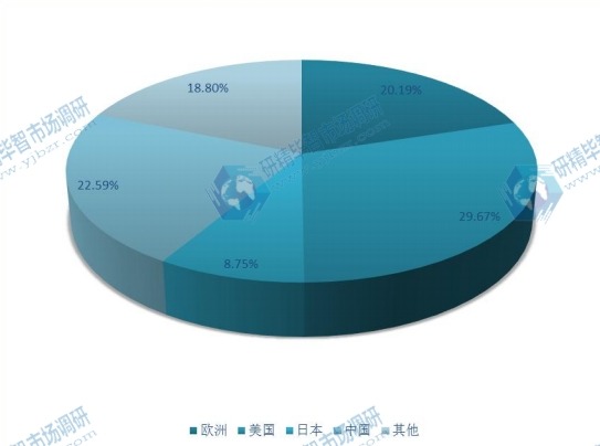全球主要地區(qū)泳鏡產(chǎn)量及市場(chǎng)份額 2016 全球主要地區(qū)泳鏡產(chǎn)量及市場(chǎng)份額 2016
