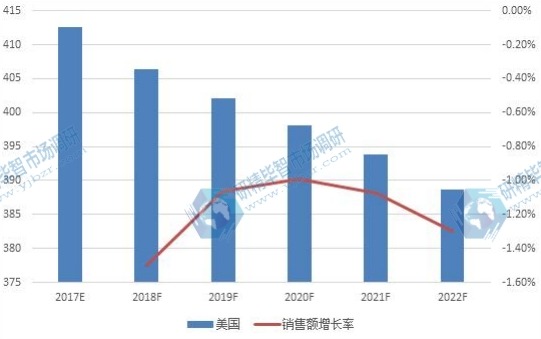 美國(guó)市場(chǎng)嬰兒護(hù)膚品2017-2022銷售額增長(zhǎng)率及發(fā)展趨勢(shì) 美國(guó)市場(chǎng)嬰兒護(hù)膚品2017-2022銷售額增長(zhǎng)率及發(fā)展趨勢(shì)