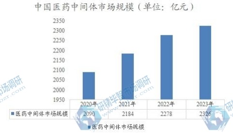 中國醫(yī)藥中間體市場(chǎng)規(guī)模