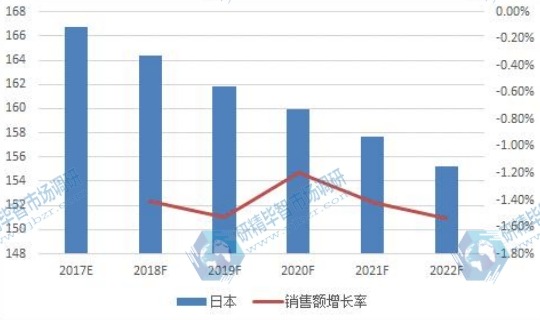 日本市場(chǎng)嬰兒護(hù)膚品2017-2022銷售額增長(zhǎng)率及發(fā)展趨勢(shì) 日本市場(chǎng)嬰兒護(hù)膚品2017-2022銷售額增長(zhǎng)率及發(fā)展趨勢(shì)