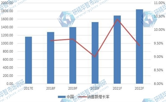 中國(guó)市場(chǎng)嬰兒護(hù)膚品2017-2022銷售額增長(zhǎng)率及發(fā)展趨勢(shì) 中國(guó)市場(chǎng)嬰兒護(hù)膚品2017-2022銷售額增長(zhǎng)率及發(fā)展趨勢(shì)