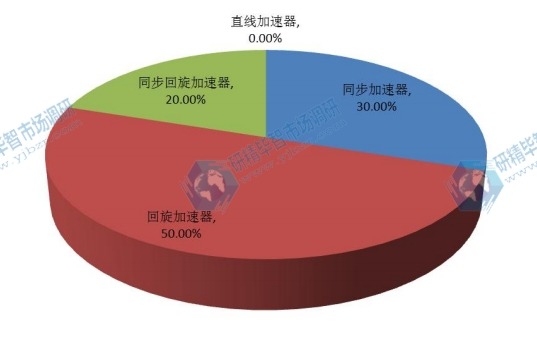 2016年全球不同種類質子治療儀產量市場份額 2016年全球不同種類質子治療儀產量市場份額