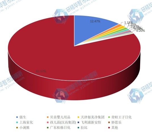 全球市場(chǎng)嬰兒護(hù)膚品主要生產(chǎn)商2016年銷量市場(chǎng)份額列表 全球市場(chǎng)嬰兒護(hù)膚品主要生產(chǎn)商2016年銷量市場(chǎng)份額列表