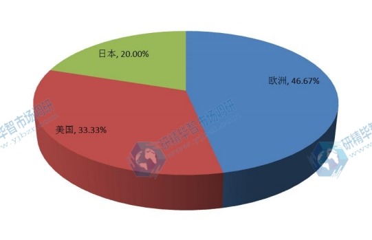 全球主要地區(qū)2016年質子治療儀產量份額 全球主要地區(qū)2016年質子治療儀產量份額