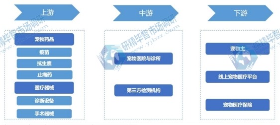 寵物醫(yī)院行業(yè)產(chǎn)業(yè)鏈