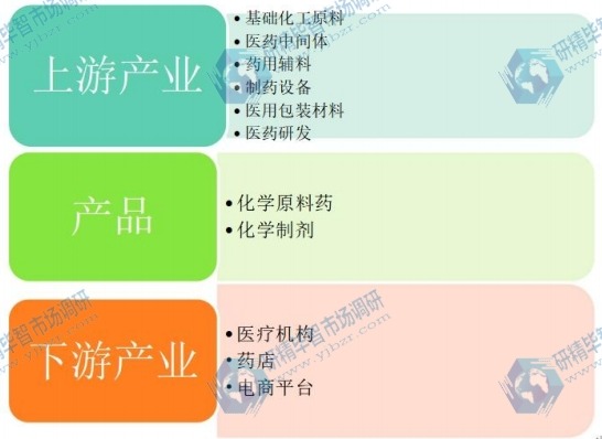 化學(xué)制藥行業(yè)產(chǎn)業(yè)鏈分析以
