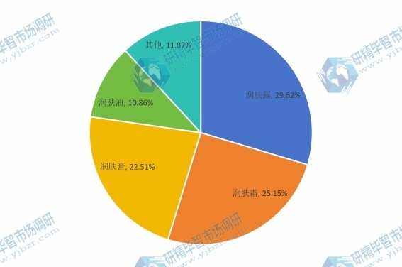 2016年全球不同種類嬰兒護(hù)膚品銷量市場(chǎng)份額 2016年全球不同種類嬰兒護(hù)膚品銷量市場(chǎng)份額