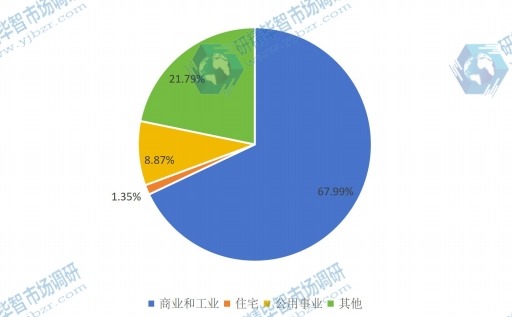 2016年照明控制系統(tǒng)應(yīng)用銷量份額圖 2016年照明控制系統(tǒng)應(yīng)用銷量份額圖