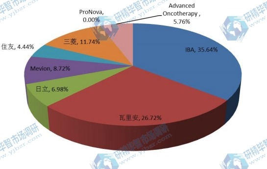 全球2016年主流企業(yè)產值市場份額 全球2016年主流企業(yè)產值市場份額