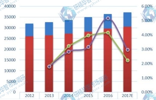 中國(guó)市場(chǎng)泳鏡2012-2017年產(chǎn)量、產(chǎn)能及增長(zhǎng)率 中國(guó)市場(chǎng)泳鏡2012-2017年產(chǎn)量、產(chǎn)能及增長(zhǎng)率