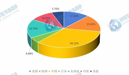 全球主要地區(qū)嬰兒護(hù)膚品2017年銷售額市場(chǎng)份額 全球主要地區(qū)嬰兒護(hù)膚品2017年銷售額市場(chǎng)份額
