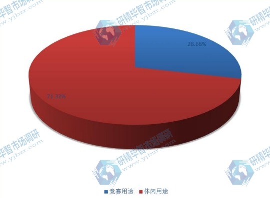 全球2016年泳鏡不同應(yīng)用領(lǐng)域消費(fèi)量市場(chǎng)份額 全球2016年泳鏡不同應(yīng)用領(lǐng)域消費(fèi)量市場(chǎng)份額