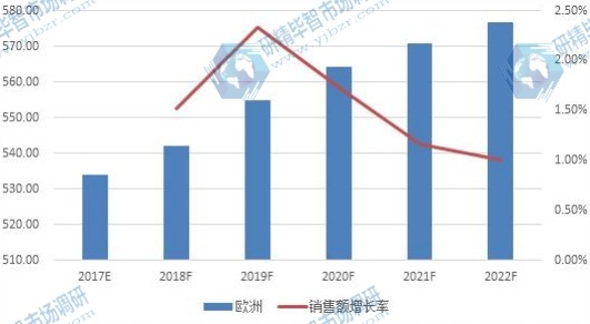 歐洲市場(chǎng)嬰兒護(hù)膚品2017-2022銷售額增長(zhǎng)率及發(fā)展趨勢(shì) 歐洲市場(chǎng)嬰兒護(hù)膚品2017-2022銷售額增長(zhǎng)率及發(fā)展趨勢(shì)