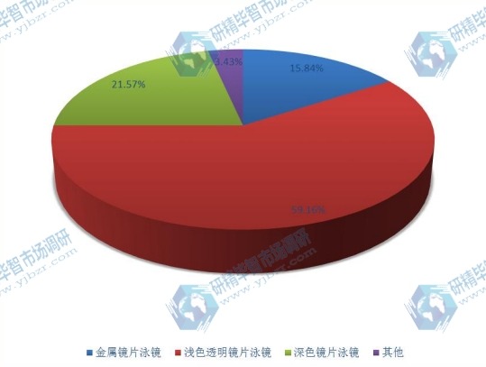 2017年全球不同種類(lèi)泳鏡產(chǎn)量市場(chǎng)份額 2017年全球不同種類(lèi)泳鏡產(chǎn)量市場(chǎng)份額