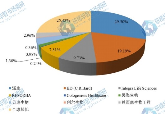 全球市場(chǎng)膠原蛋白海綿主要廠商2018年產(chǎn)值市場(chǎng)份額列表 全球市場(chǎng)膠原蛋白海綿主要廠商2018年產(chǎn)值市場(chǎng)份額列表