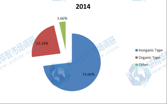 2014年全球絮凝劑和混凝劑生產(chǎn)市場份額(%) 2014年全球絮凝劑和混凝劑生產(chǎn)市場份額(%)