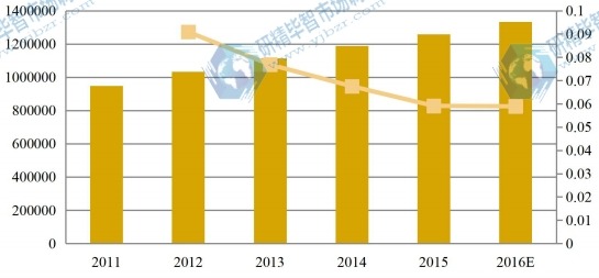 中國(guó)2011-2016年化妝品包裝產(chǎn)值及增長(zhǎng)率 中國(guó)2011-2016年化妝品包裝產(chǎn)值及增長(zhǎng)率