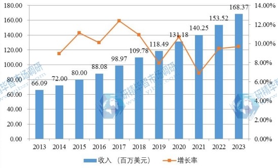 北美市場(chǎng)膠原蛋白海綿2013-2025年產(chǎn)值及增長(zhǎng)率 北美市場(chǎng)膠原蛋白海綿2013-2025年產(chǎn)值及增長(zhǎng)率