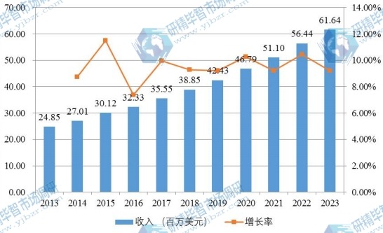 歐洲市場(chǎng)膠原蛋白海綿2013-2025年產(chǎn)值及增長(zhǎng)率 歐洲市場(chǎng)膠原蛋白海綿2013-2025年產(chǎn)值及增長(zhǎng)率