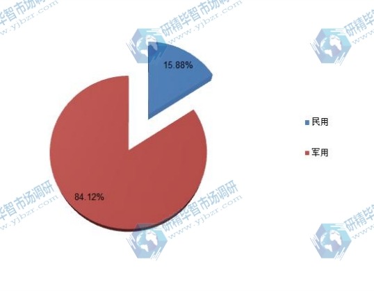 2015年紅外探測器不同應(yīng)用領(lǐng)域產(chǎn)量份額 2015年紅外探測器不同應(yīng)用領(lǐng)域產(chǎn)量份額