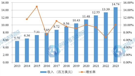 日本市場(chǎng)膠原蛋白海綿2013-2025年產(chǎn)值及增長(zhǎng)率 日本市場(chǎng)膠原蛋白海綿2013-2025年產(chǎn)值及增長(zhǎng)率