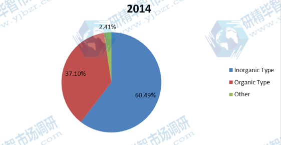 2014年亞太地區(qū)絮凝劑和混凝劑收入市場份額(%) 2014年亞太地區(qū)絮凝劑和混凝劑收入市場份額(%)