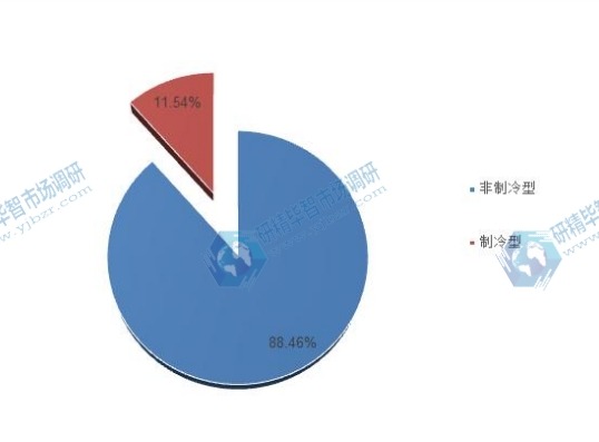 2015年不同種類紅外探測器產(chǎn)量份額 2015年不同種類紅外探測器產(chǎn)量份額