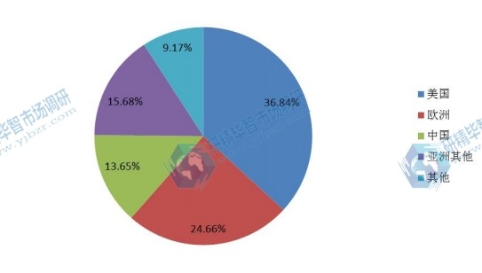 2016年全球主要地區(qū)鱟試劑銷量份額 2016年全球主要地區(qū)鱟試劑銷量份額
