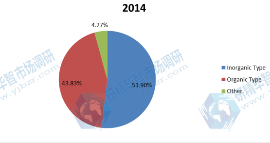 2014年歐洲絮凝劑和混凝劑收入市場份額(%) 2014年歐洲絮凝劑和混凝劑收入市場份額(%)