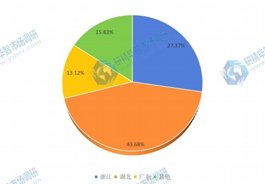 2015年中國主要地區(qū)紅外探測器銷售額(百萬美元)份額 2015年中國主要地區(qū)紅外探測器銷售額(百萬美元)份額