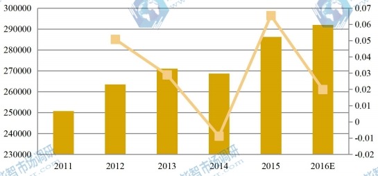 日本2011-2016年化妝品包裝產(chǎn)值及增長(zhǎng)率 日本2011-2016年化妝品包裝產(chǎn)值及增長(zhǎng)率