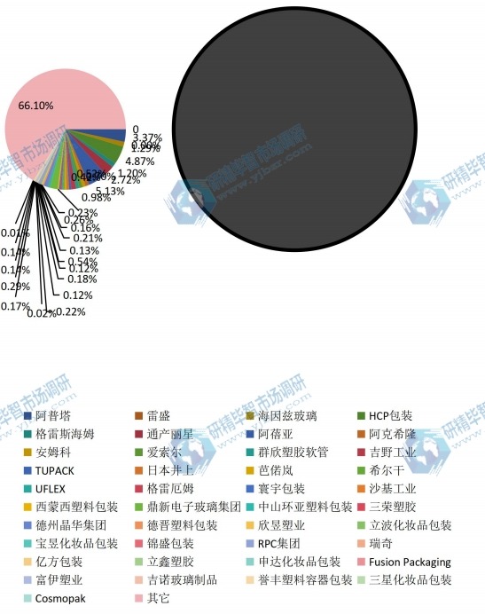 全球主要企業(yè)2015年化妝品包裝產(chǎn)量份額 全球主要企業(yè)2015年化妝品包裝產(chǎn)量份額