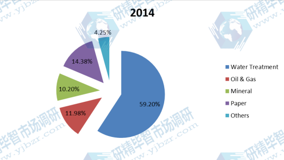 全球2014年絮凝劑和混凝劑不同應(yīng)用領(lǐng)域消費量市場份額 全球2014年絮凝劑和混凝劑不同應(yīng)用領(lǐng)域消費量市場份額